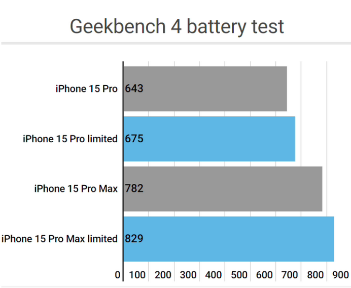 鲁甸apple维修站iPhone15Pro的ProMotion高刷功能耗电吗