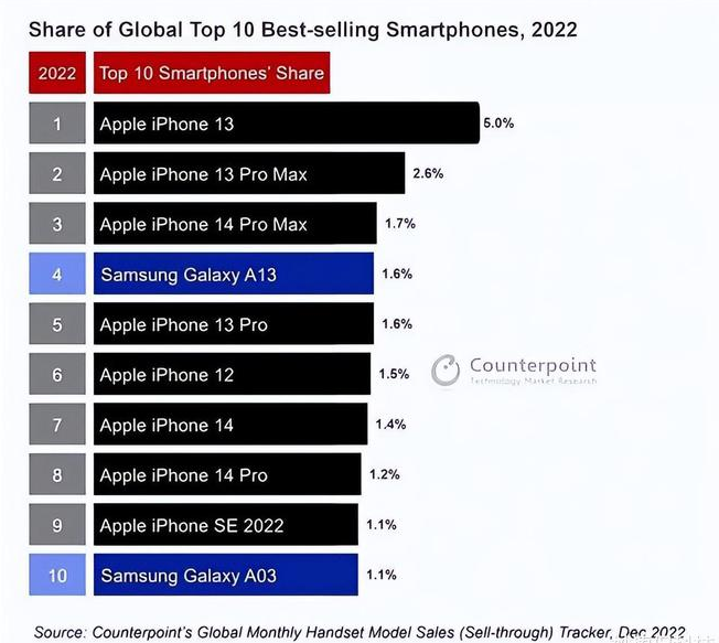 鲁甸苹果维修分享:为什么iPhone14的销量不如iPhone13? 