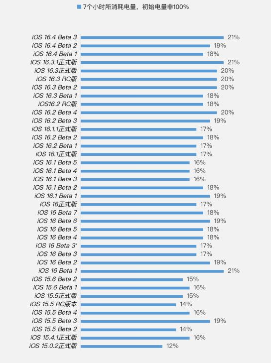 鲁甸苹果手机维修分享iOS 16.4 Beta 3续航跑分等测试结果汇总 