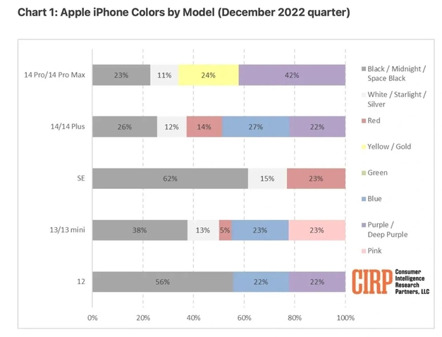 鲁甸苹果维修网点分享：美国用户最喜欢什么颜色的iPhone 14？ 