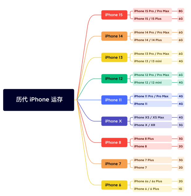 鲁甸苹果维修网点分享苹果历代iPhone运存汇总 