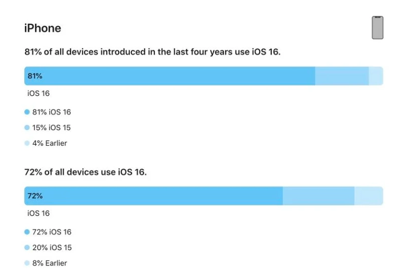 鲁甸苹果手机维修分享iOS 16 / iPadOS 16 安装率 