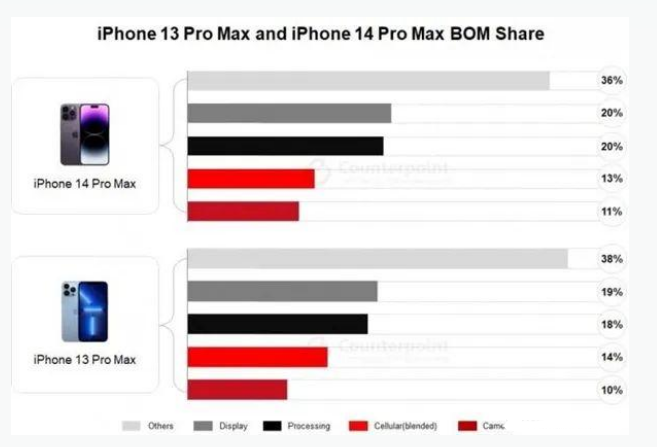 鲁甸苹果手机维修分享iPhone 14 Pro的成本和利润 