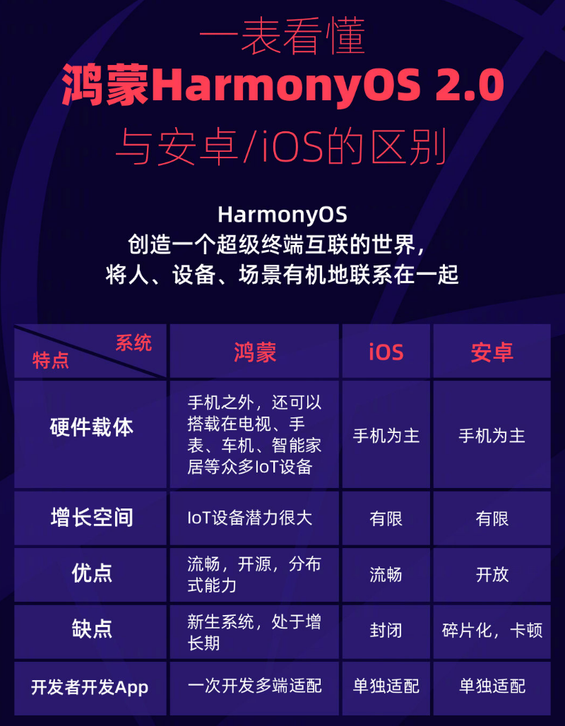 鲁甸苹果手机维修分享华为鸿蒙 OS 与安卓以及 iOS 都有什么区别 
