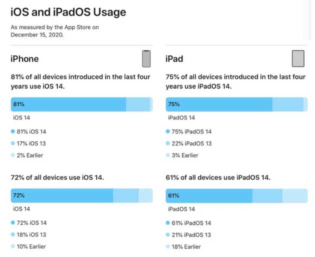 鲁甸苹果手机维修分享有多少用户更新了 iOS 14 