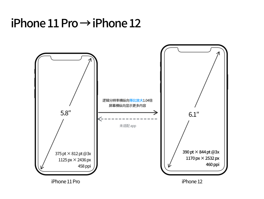 鲁甸苹果手机维修分享iPhone 12 mini 和 iPhone 12 Pro 的尺寸变化会改变显示内容吗 